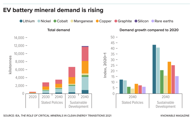 Two graphs side by side show the demand of EV batteries between the years 2020 and 2040