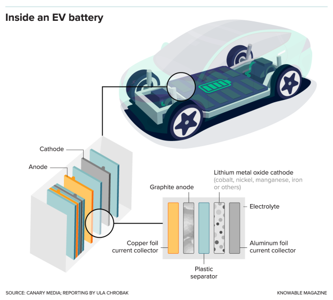A graphic shows an electric vehicle with a spotlight on its battery parts, like its cathode, anode and current collectors.