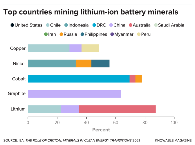 A bar chart shows the top countries mining lithium-ion battery minerals like lithium, graphite, cobalt, nickel and copper.