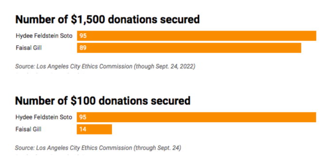 A bar chart shows the number of $1,500 donations earned (95 for Soto, 89 for Gill) and $100 donations earned (95 for Soto, 14 for Gill)