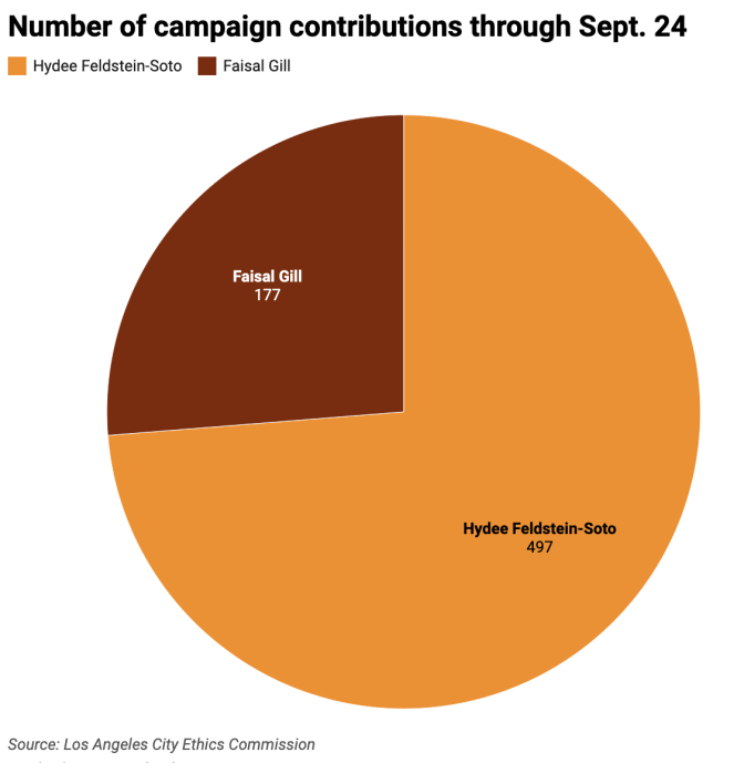 A pie chart showing 177 donations for Gill versus 497 for Soto.